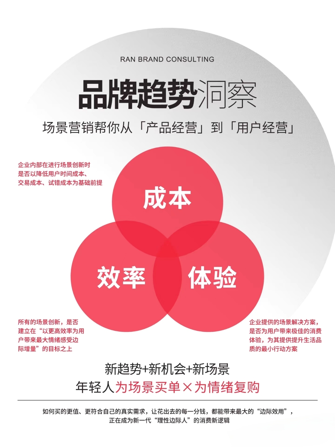 场景营销转用户经营,年轻人追情绪体验,理性消费求边际效用.#市场营销